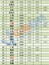 涨钱了！4省份上调最低工资标准，15个地区≥2000元