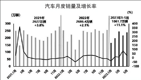 前5个月我国汽车产销同比均增长11.1%