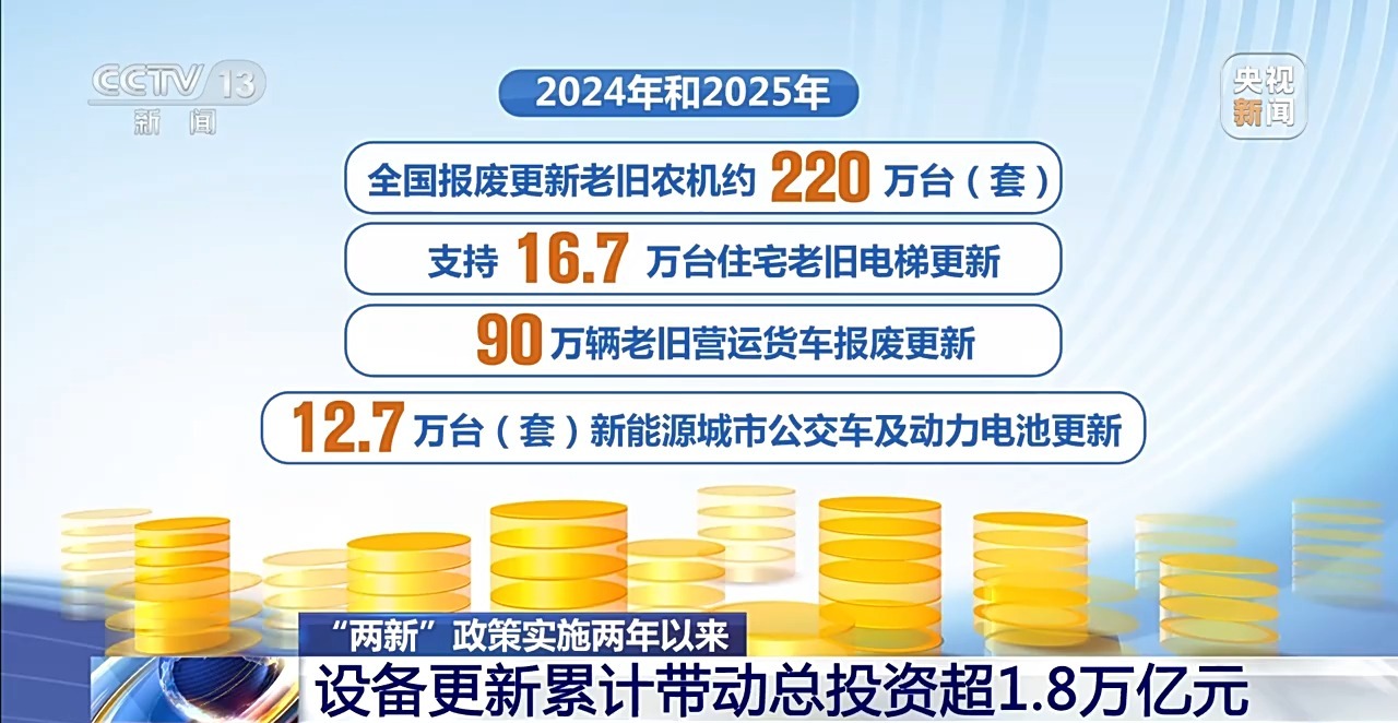以旧换新惠及4.8亿人次 "两新"政策激发消费活力